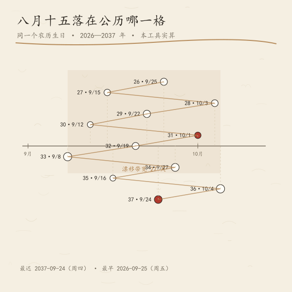 同一个农历生日在公历轴上的来回漂移(2026—2037 年实算落点)