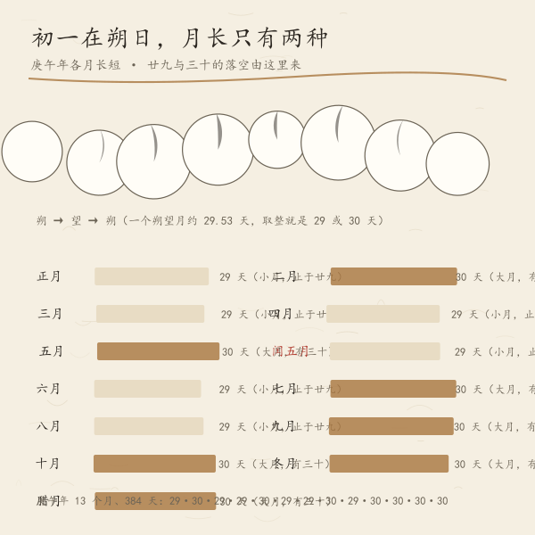生日换算要办的四件事:定月首、定月长、定闰、定干支