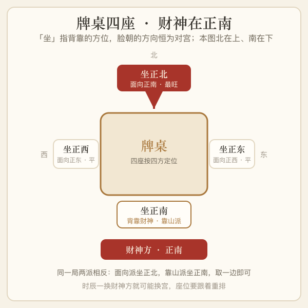 牌桌四座位与财神方位关系图