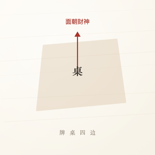 牌桌四条边与八方位对应示意