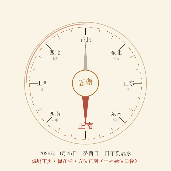 八方罗盘示意图，指针指向当日偏财方位