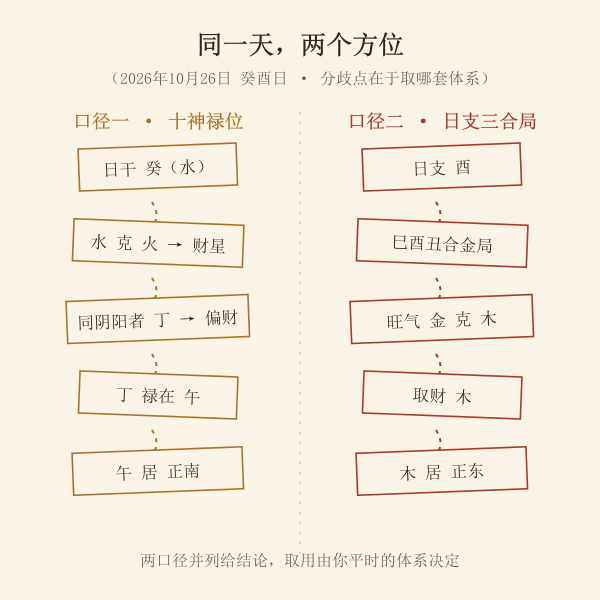 十神禄位法与日支三合局法两条推导链示意