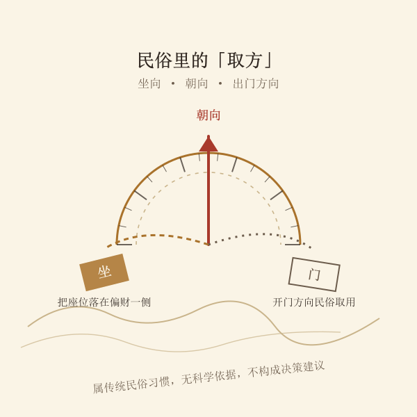 罗盘、方印与流向线组成的民俗取方示意插画
