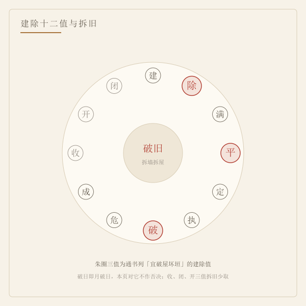 建除十二值里宜拆旧的三日
