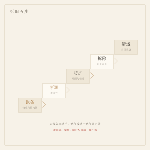 拆旧施工五步顺序