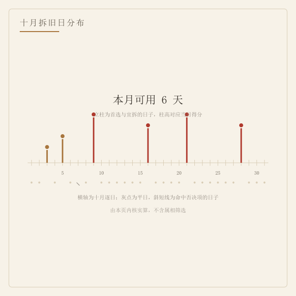 当月拆旧吉日分布