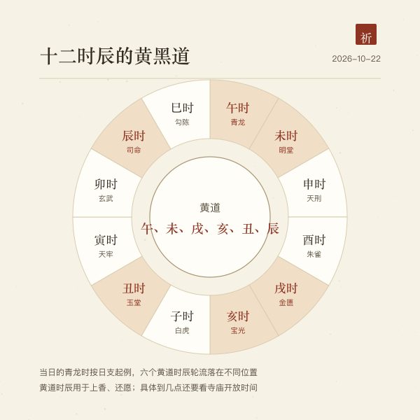 十二时辰黄黑道环，六黄道时辰以赭色标出