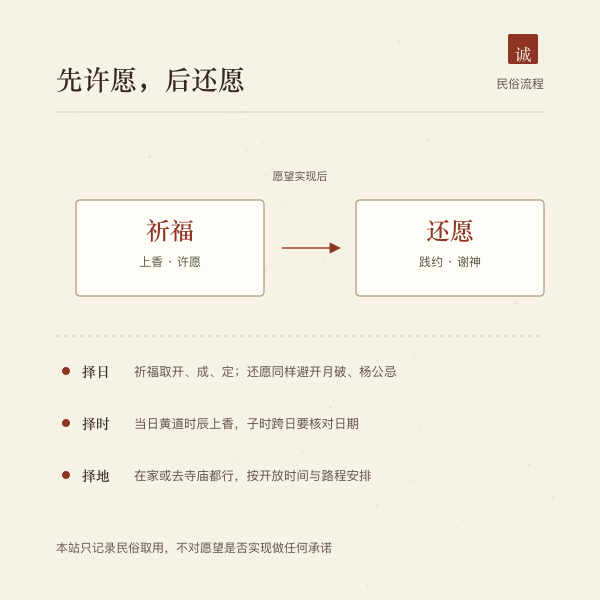 祈福与还愿的先后关系及择日要点
