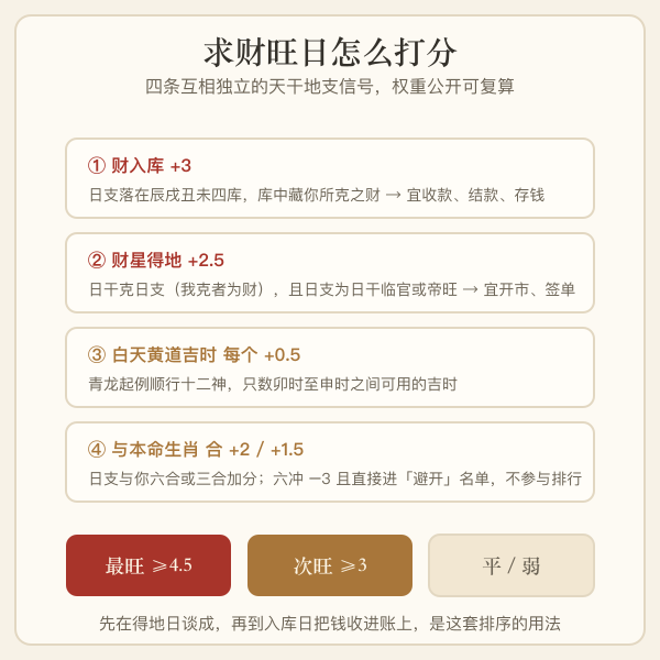 求财旺日打分:财入库与财星得地示意