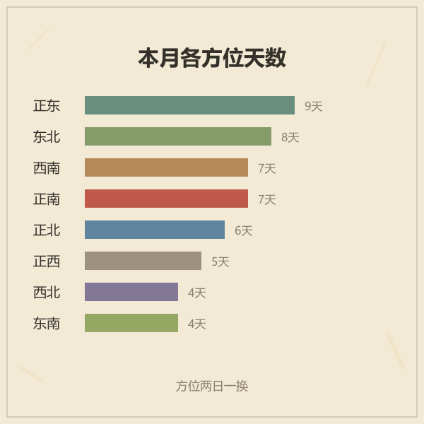 本月各方位天数条形示意