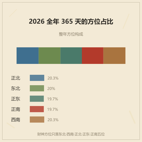 八方位全年天数占比环图