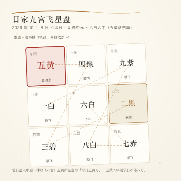 日家紫白九宫飞星盘,五黄廉贞所在宫位高亮