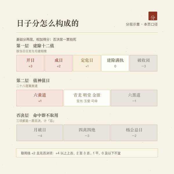 日子打分构成示意：建除十二值与值神黄黑道为基础分，月破、四离四绝、杨公忌为否决项