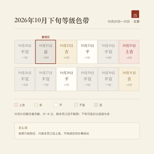 2026年10月下旬逐日等级色带，按本页口径实算上色