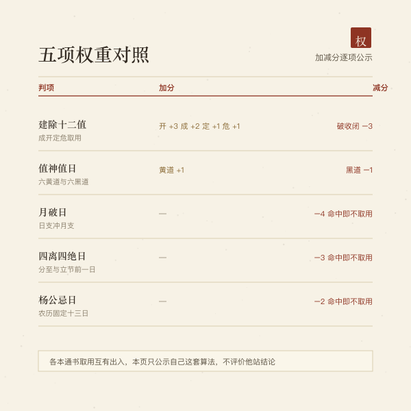 日子打分五项权重对照小表：建除、值神、月破、四离四绝、杨公忌