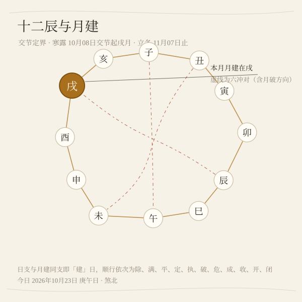 十二辰环与交节月建示意图