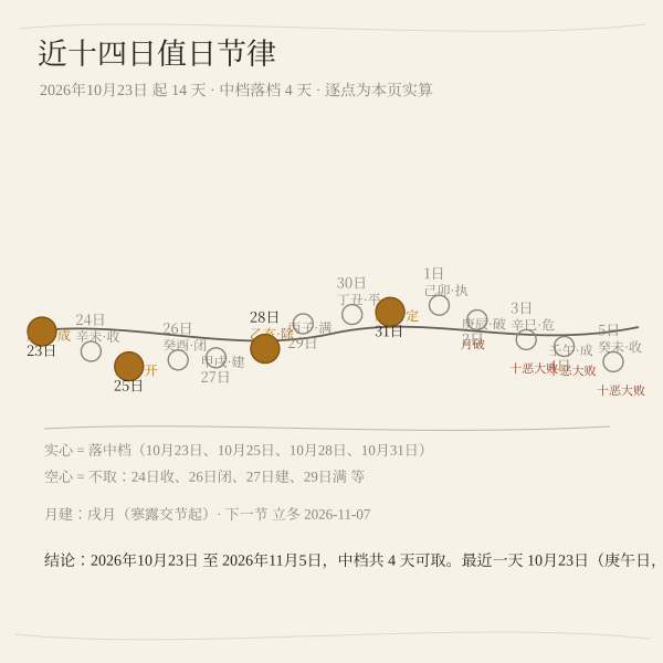 近十四日值日节律图