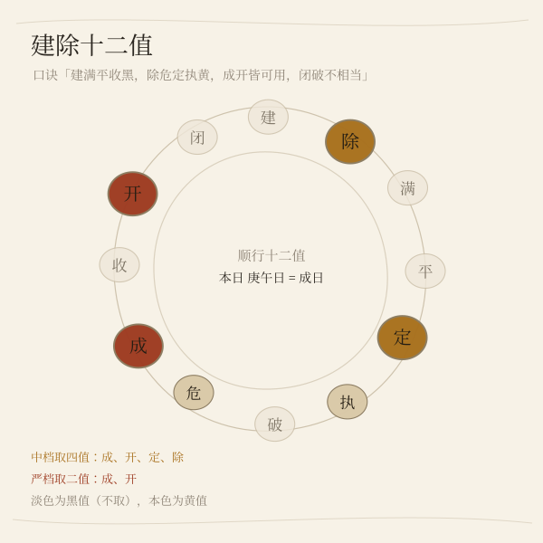 建除十二值吉凶环示意图