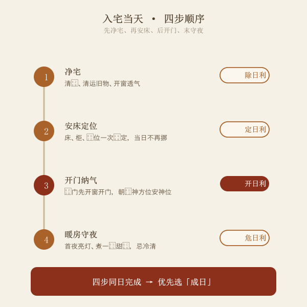 入宅四步顺序图：净宅、安床定位、开门纳气、暖房守夜