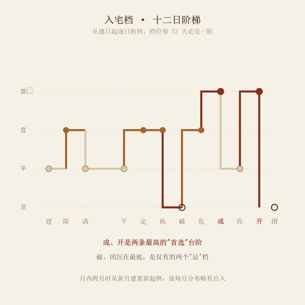 月历入宅档示意:每日一格,标当日入宅档