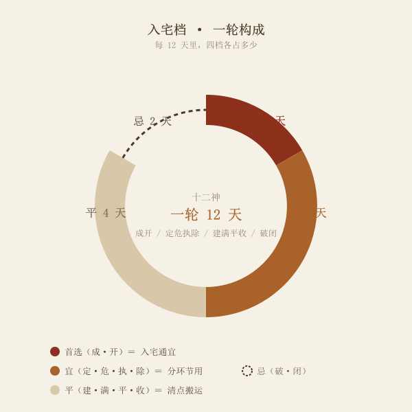 本月入宅吉日与首选日分布条示意