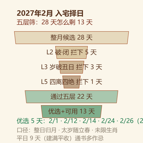 2027年2月入宅吉日五层筛漏斗：28天到5个优选