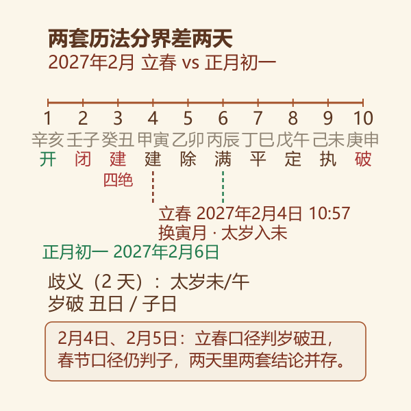 2027年立春与春节两个换岁分界造成的岁破歧义日历轴