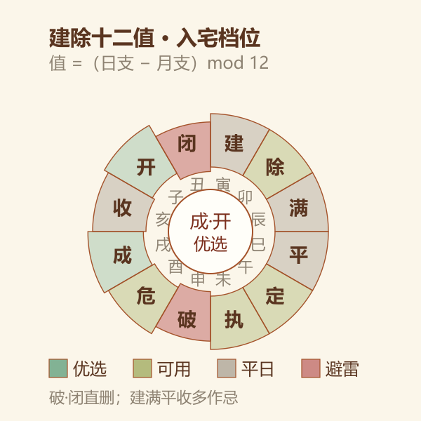 建除十二值环与入宅档位对照