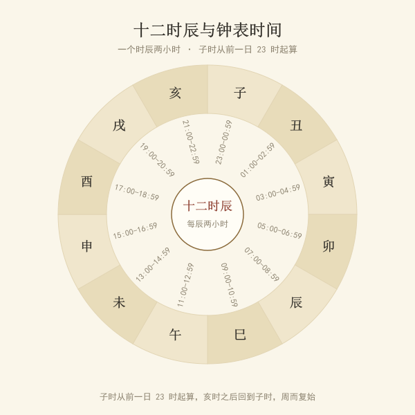 十二时辰钟盘图:子时到亥时与钟表时间对应关系