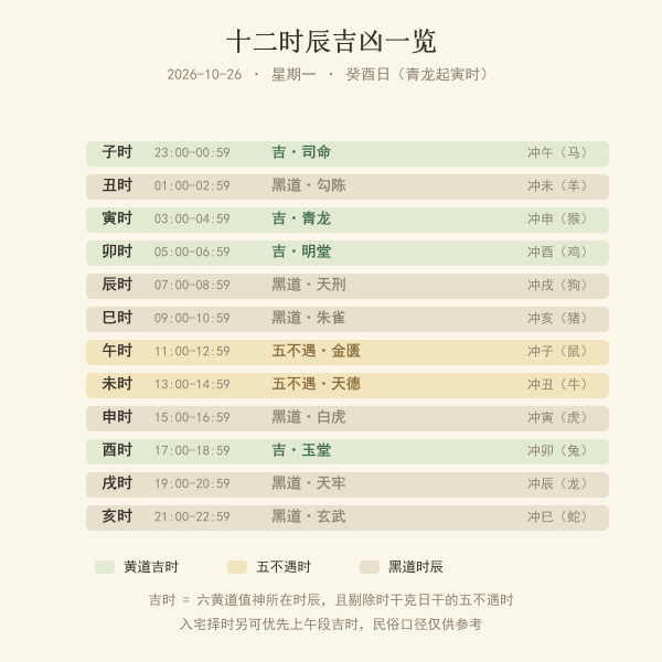 2026年10月26日癸酉日十二时辰吉凶横条图:黄道吉时着暖色、黑道着灰色、五不遇时加标记