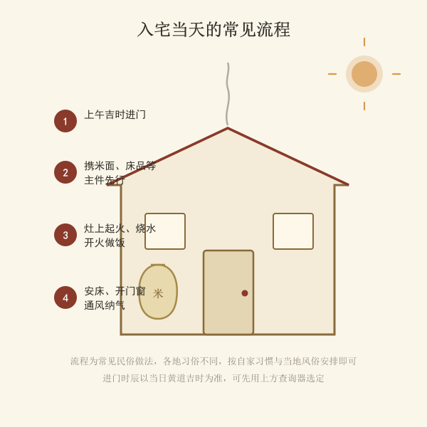 入宅进门民俗流程插画:清晨持米入宅、灶上起火、安放床品
