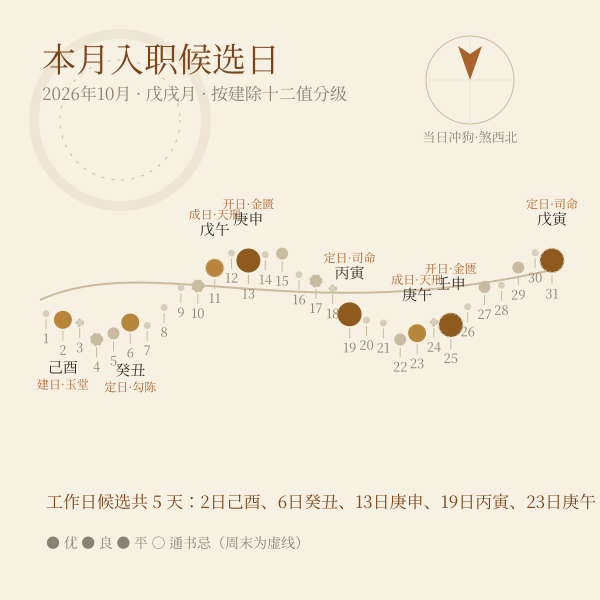 本月适合入职的候选吉日时间轴与干支标注