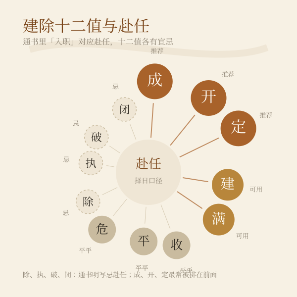 建除十二值中宜赴任与忌赴任的分级示意图