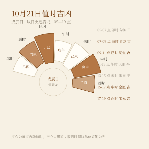 当日十二时辰黄黑道值神与时辰吉凶钟面图
