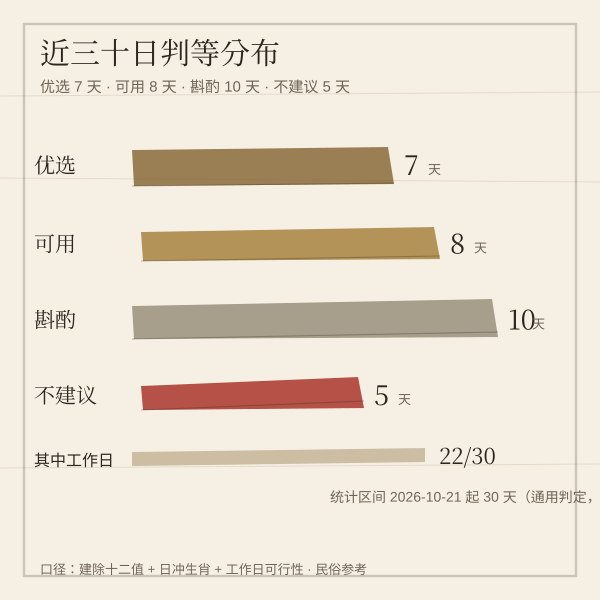 未来三十天入职吉日分级统计图