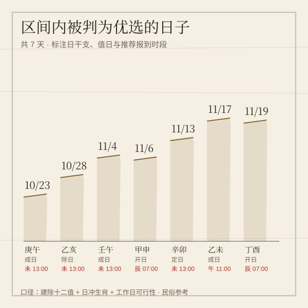 本月优选入职日与推荐报到时段阶梯图