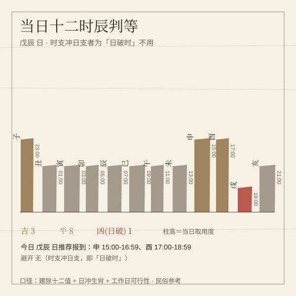 十二时辰吉凶纵列示意图