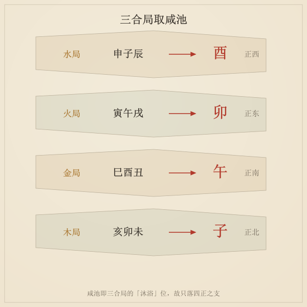 三合局取咸池：申子辰见酉、寅午戌见卯、巳酉丑见午、亥卯未见子