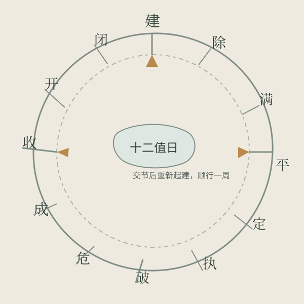 十二值日环：建除满平定执破危成收开闭