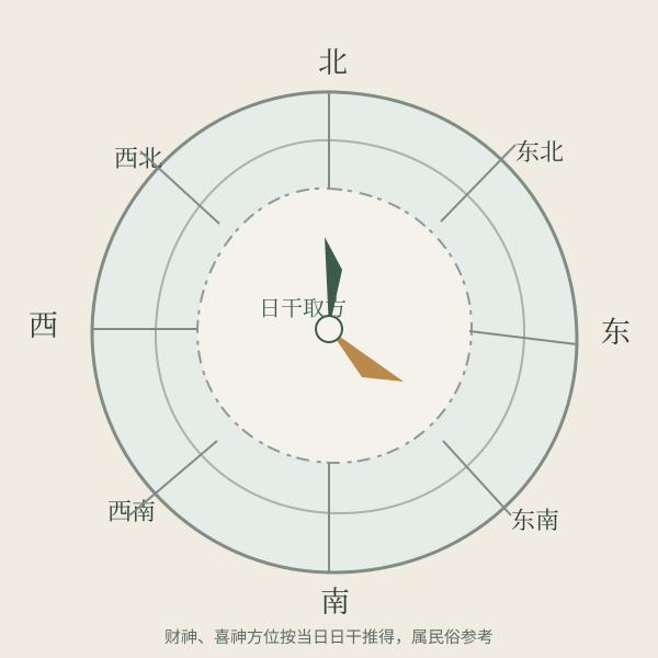 方位盘示意：八方位与日干取方