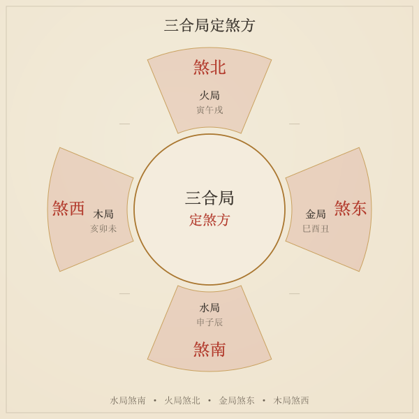 三合局煞方：申子辰煞南、巳酉丑煞东、寅午戌煞北、亥卯未煞西