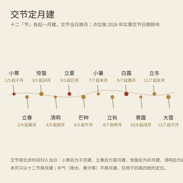 交节定月建时间轴示意