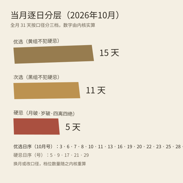 当月逐日分层统计示意