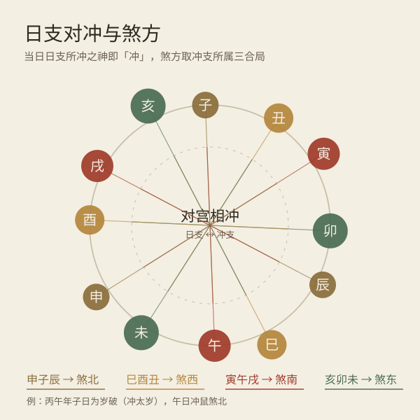 日支冲煞与煞方方位示意