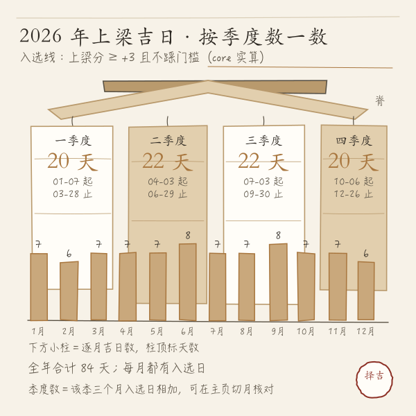 2026年四个季度上梁吉日数量对比图