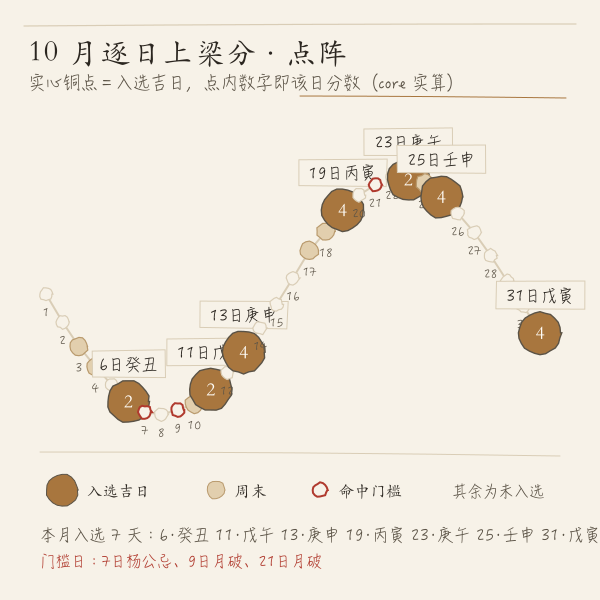 10月月历上梁吉日点阵图