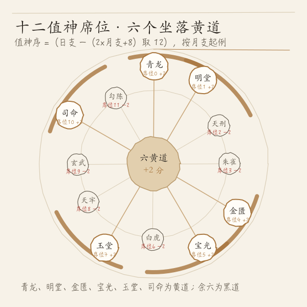 十二值神黄道黑道席位环示意图