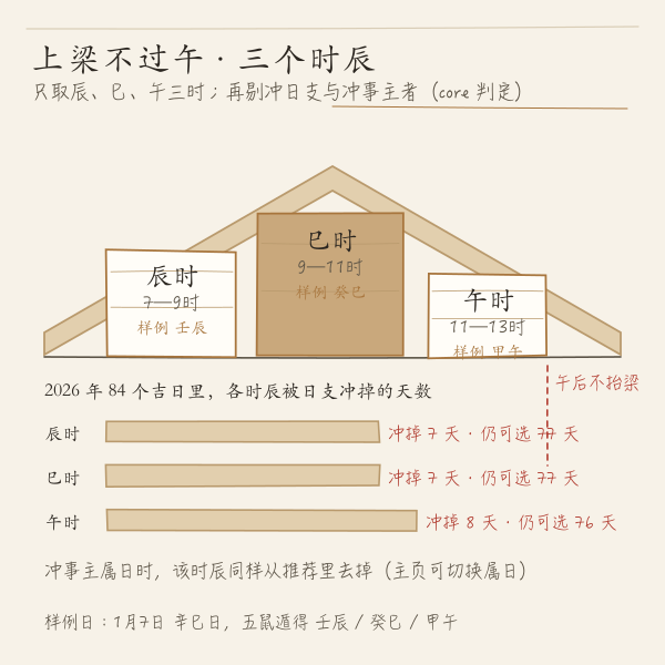 上梁不过午:辰巳午三个时辰带示意图