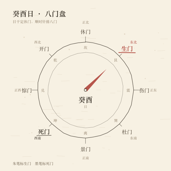 癸酉日八门方位盘示意
