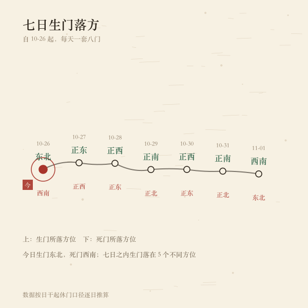 自10-26起七日生门方位变化